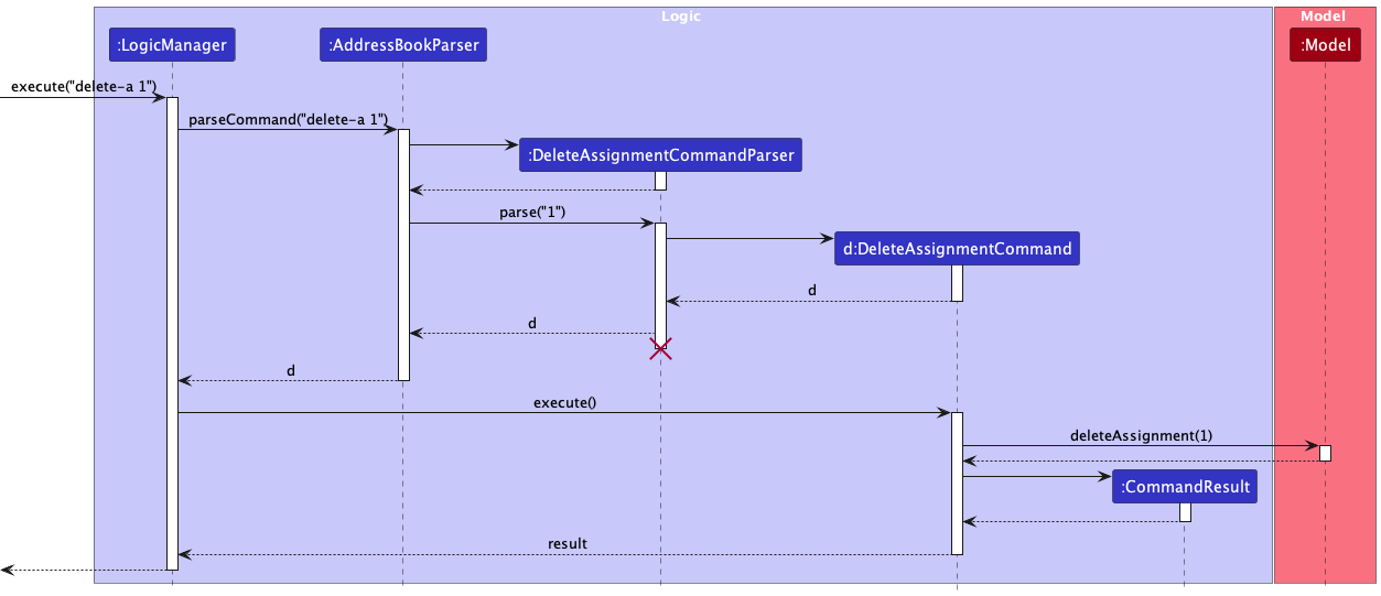 Interactions Inside the Logic Component for the `delete-a 1` Command